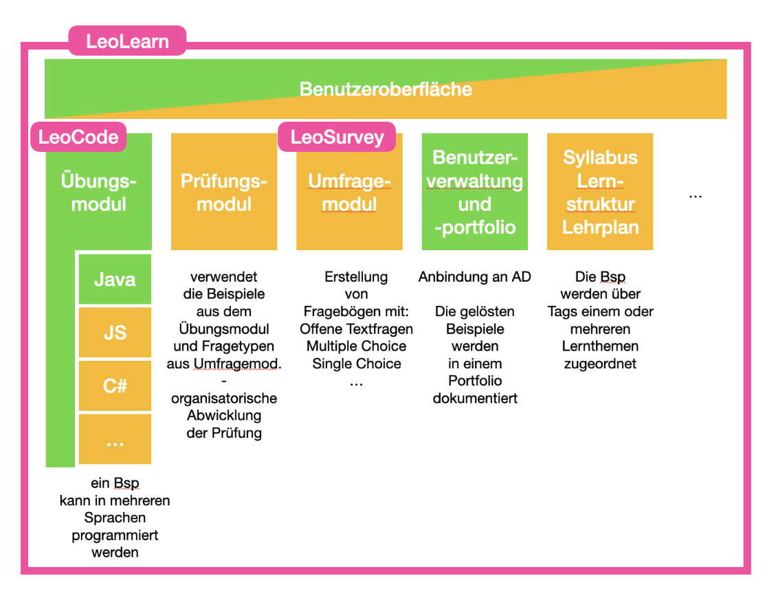 leolearn modules